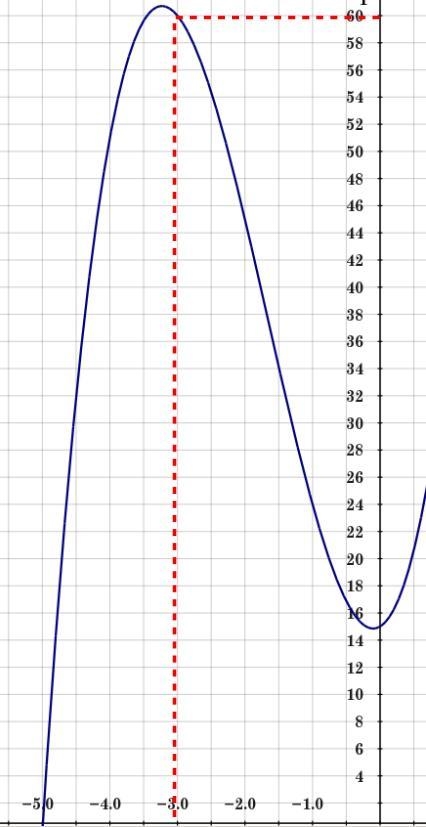 Find an nth degree polynomial function with real coefficients satisfying the given-example-1