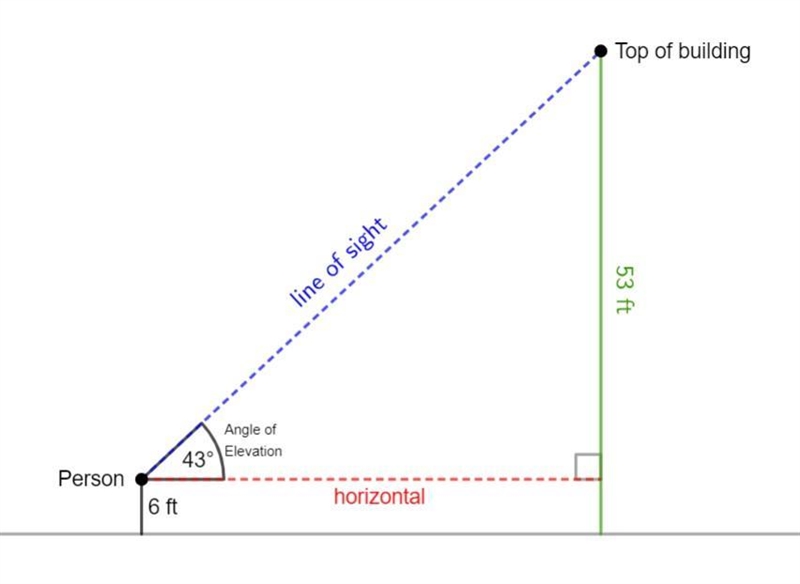 A building is 53 feet high. At a distance away from the building, a 6 foot tall observer-example-1