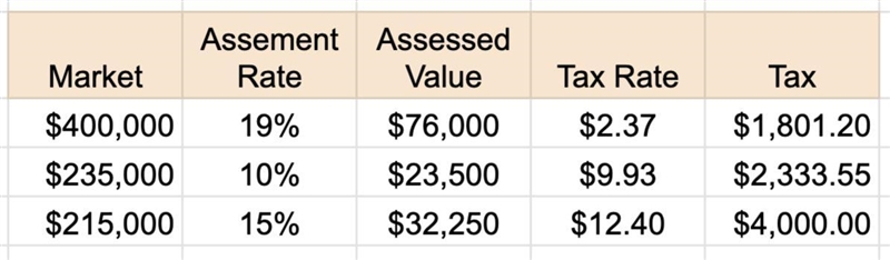 Can someone help me find the property tax? I've tried the formulas my teacher gave-example-1