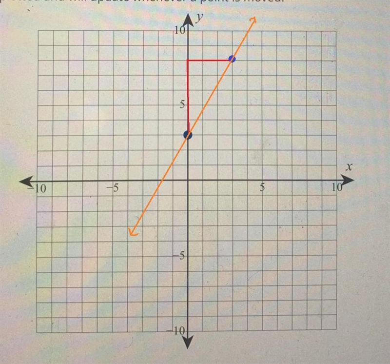 Consider the following y-intercept and slope:(0, 3), m =Step 1 of 2: Find the equation-example-1