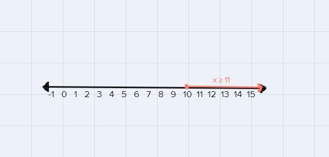 Solve the inequality, and then graph the solution on a number line. Show and explain-example-1