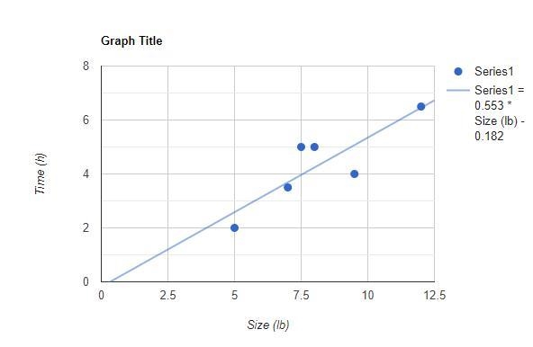 Use this data to create a scatter plot Number of Hours vs. Size in Pounds Size (lb-example-1