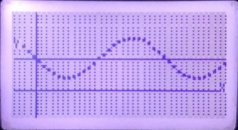 Write a sine and cosine function that models the data in the table. I need steps to-example-2