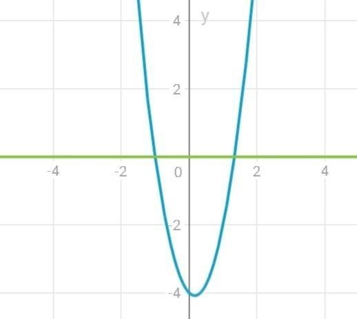 Complete the steps to identify all potential rational roots of f(x) = 3x2 – x – 4.-example-1