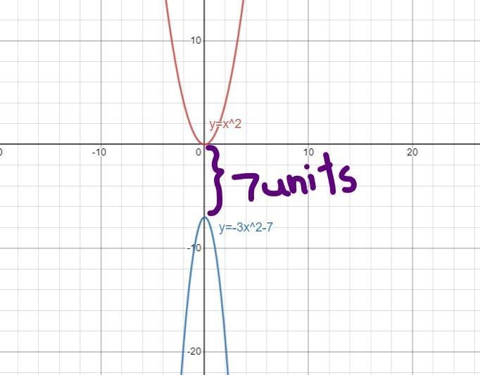 Instructions: Identify how the parent function =2 was transformed to create the given-example-1