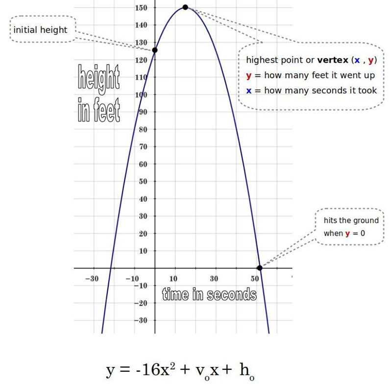 A rocket is launched from a tower. The height of the rocket, y in feet, is related-example-1