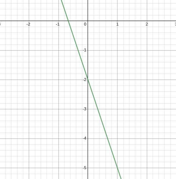 What is the change to the graph of y = - 3x - 2 when the slope is changed to - 1/3?-example-1