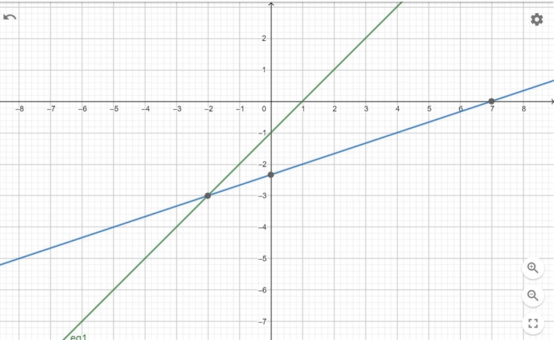 Which of the following points is a solution to the system of equations x-y=1 and -x-example-1