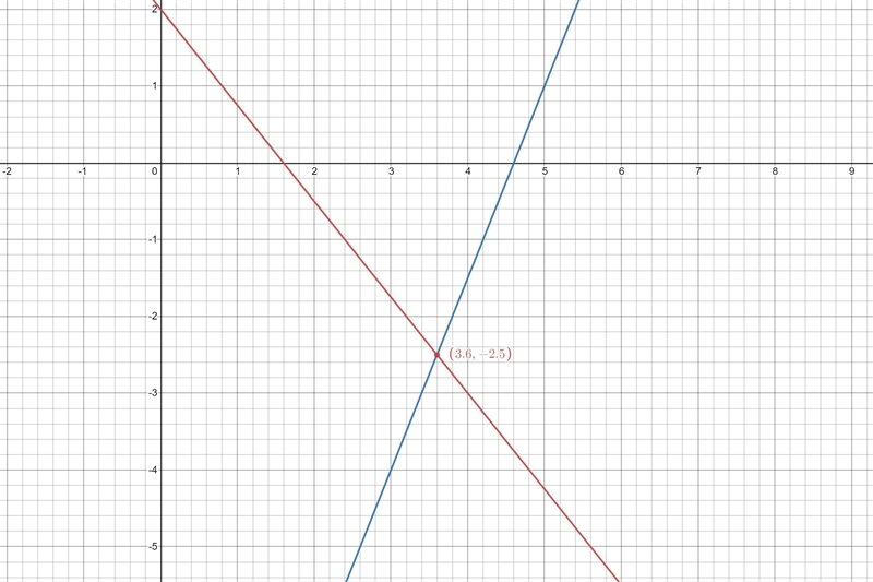 1. Solve this system of linear equations without graphing:52 + 4y = 8103 – 4y = 46-example-1