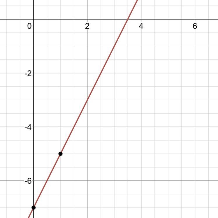 Please i need hep lGraph y=2x-7-example-1