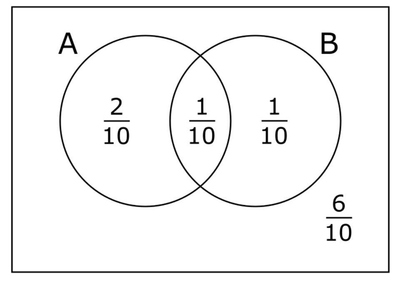 1. Let the sample space represent all the values from 1 to 10. Let A = {1, 2, 8} and-example-2