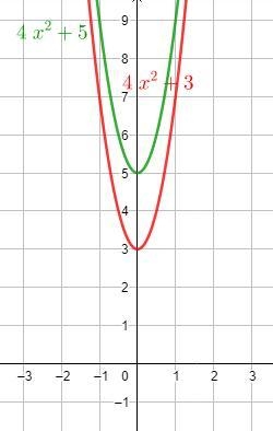 Which of the following has a graph that is wider than the graph of y=4x^2+3 ?y=−4x-example-2