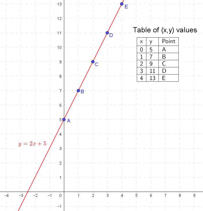 How do we create a table of values to help us graph linear equations?​-example-1