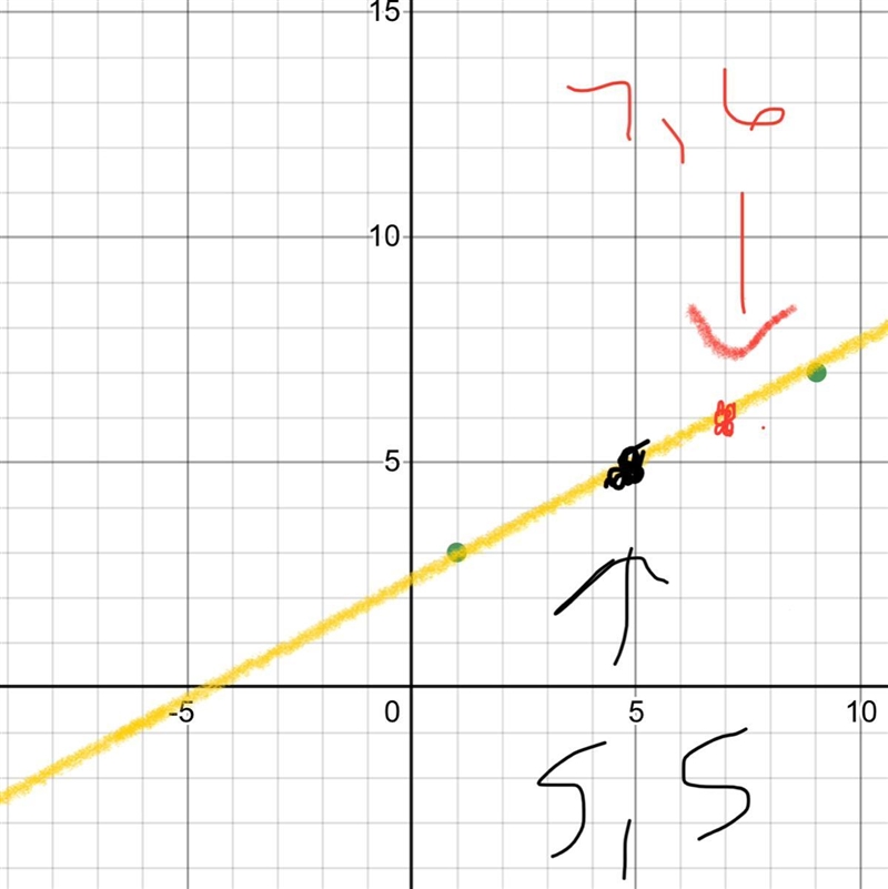 Y (1.3) (5.b) (a, 6) (9.7) All of the points in the graph are on the same line. Find-example-1