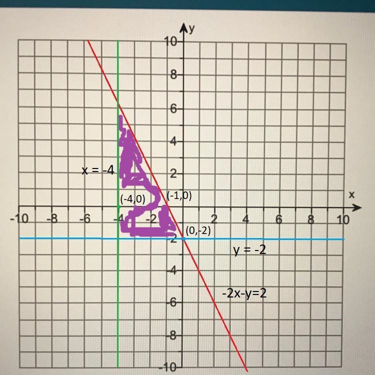 Graph the solution set of the system. Please my graph to point.-2x-y ≥2 y ≥-2 x ≥-4-example-2