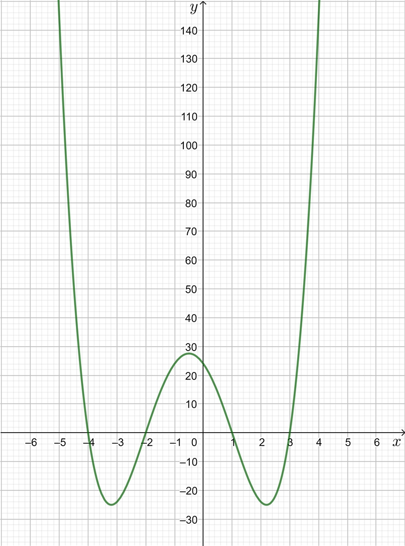 NO LINKS!! Please help me with this polynomial function activity 6. Also make a graph-example-1