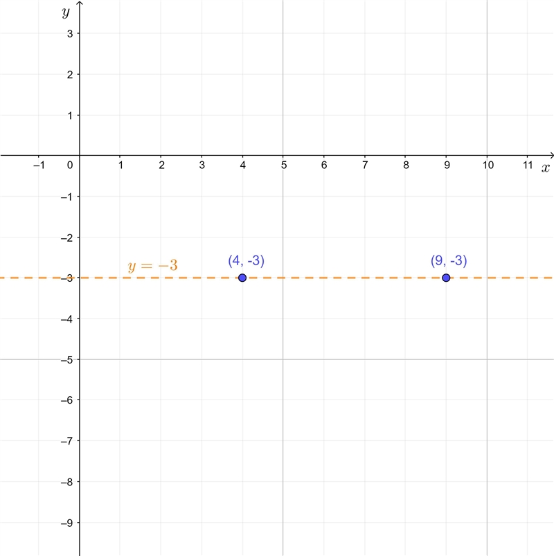 What is the distance between (4, −3) and (9, −3) ? Enter your answer in the box.-example-1