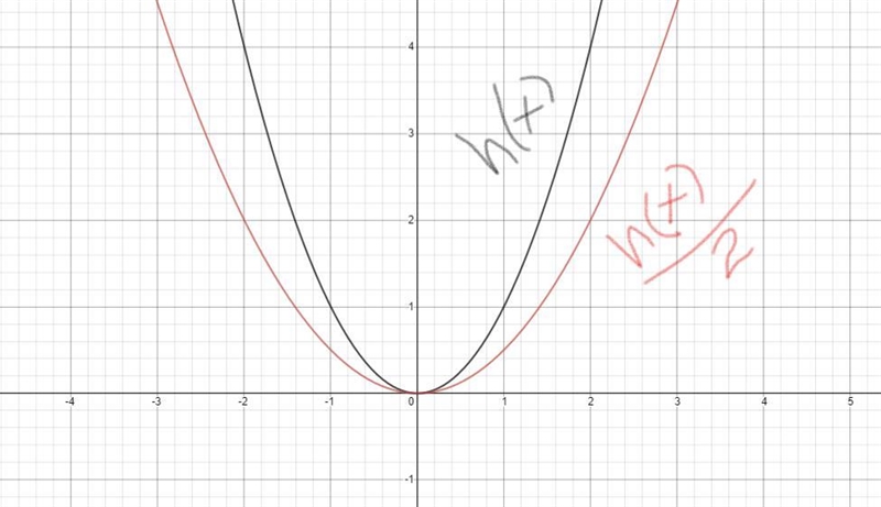 How can I know when the graph represents a horizontal stretch or a horizontal translation-example-2