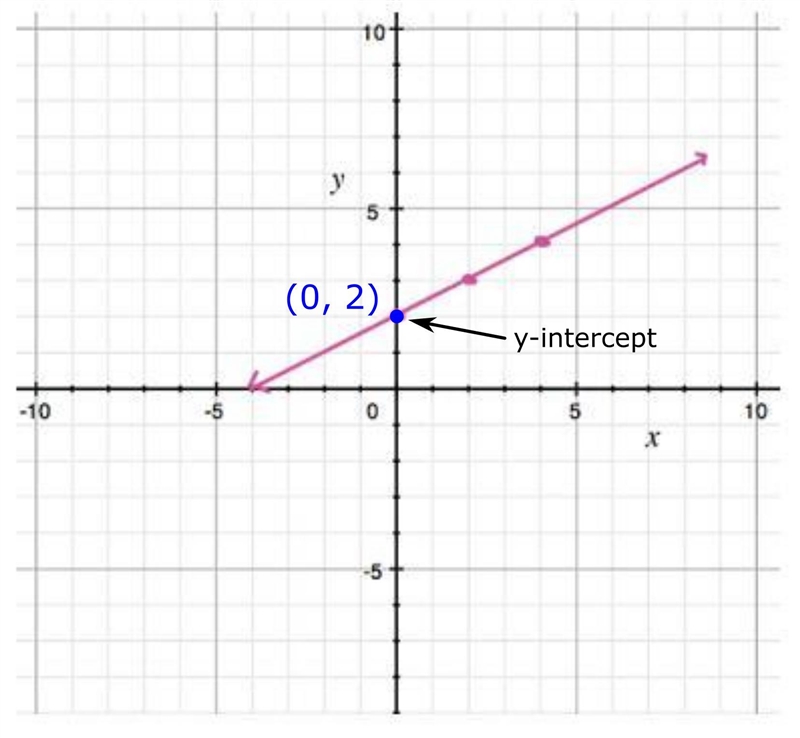 PLEASE HELP ME What is the y-intercept of this line? I keep getting confused someone-example-1