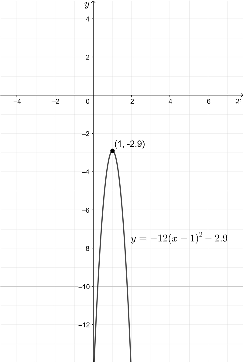 Find the quadratic function with vertex (1,-2.9) and no intercepts. Please help me-example-1