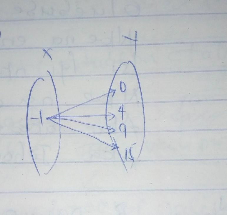 Find the domain and range of each relation then determine if the relation is a function-example-1