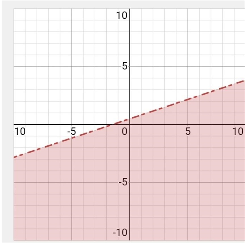 Graph y< 1/3 c + 1/2-example-1