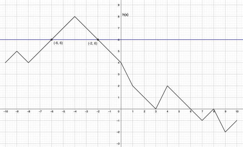 What is the input value other than -2−2minus, 2 for which h(x)=6h(x)=6h, left parenthesis-example-1