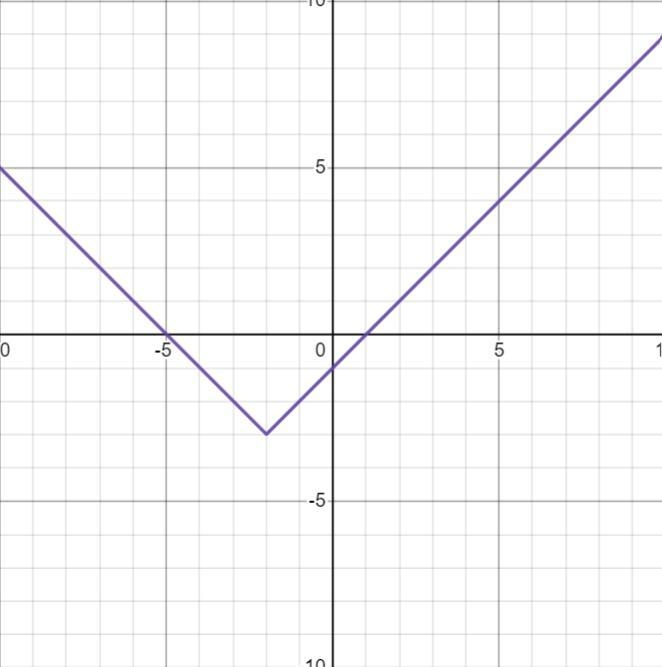 F(x) = |x + 2|-3 Hi if you could please show step by step how you solve this? Thank-example-1