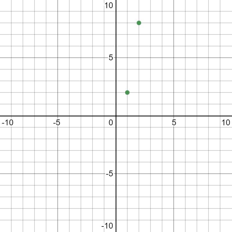 Graph the points (2,8) and [1,2) on the coordinate plane.-example-1