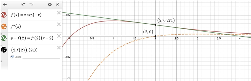 Find an equation of the tangent line to the graph of f(x) = xe^−x at its inflection-example-1