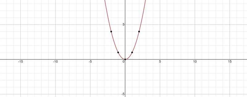 Graph and complete table-example-1