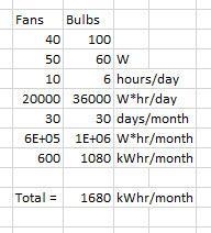 in a hotel ,100 bulbs each of 60W are lightened for 6 hours a day and 40 fans each-example-1