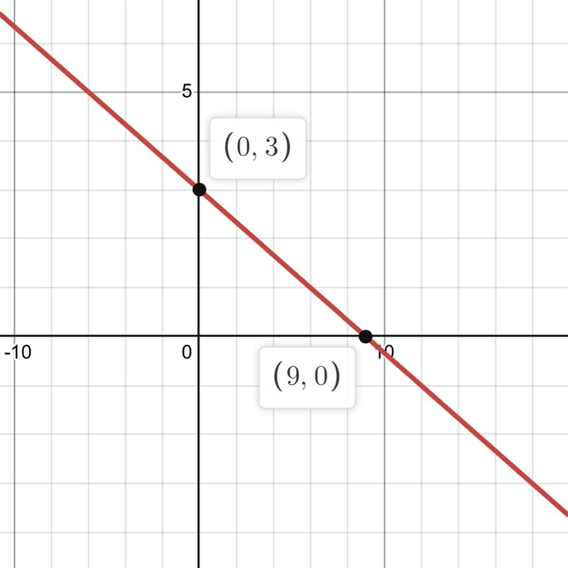 Determine the x- and y-intercepts of the graph of x + 3y = 9. Then plot the intercepts-example-1