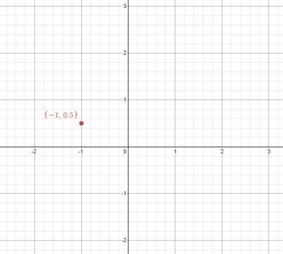 Graph the circle which is centered at (-1,0.5) and has a radius of 3.5 units-example-1