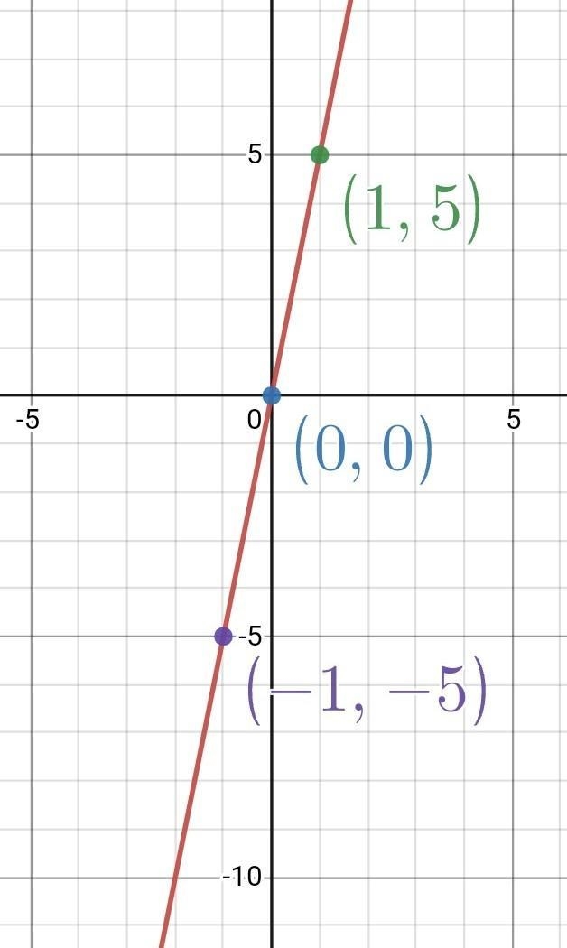 What are the points of the graph: y = 5x ?-example-1