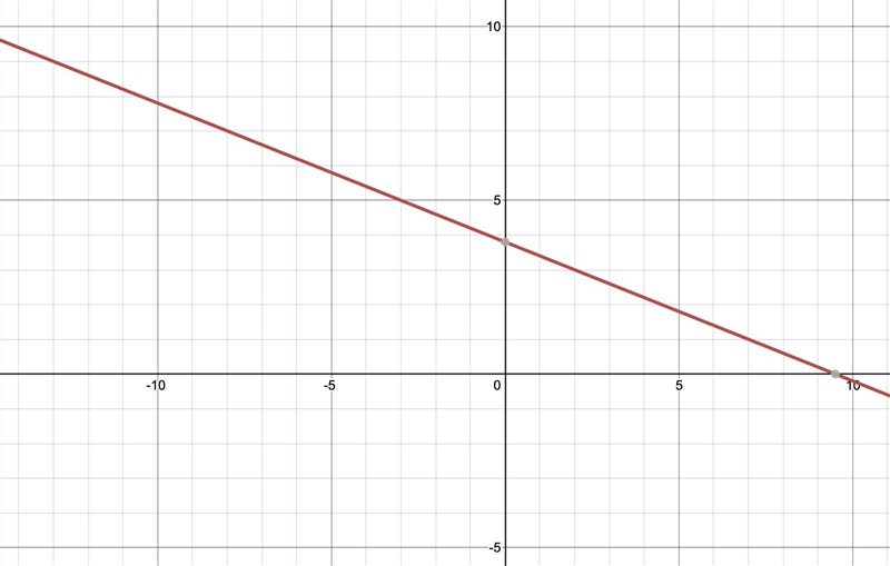 Graph a line with a slope of -2/5 that contains the point (-3,5)-example-1