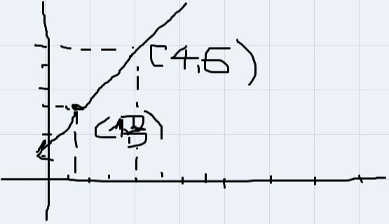 1. In the Gizmo, plot the points (1.3) and (4, 6).A. What is the equation of this-example-1