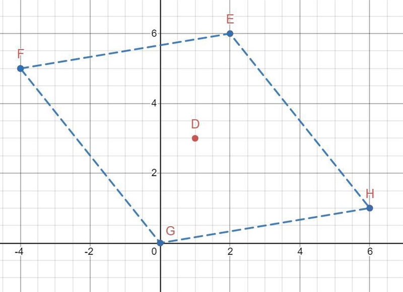 The diagonals of quadrilateral EFGH intersect at D(1,3). EFGH has vertices at E(2,6) and-example-1