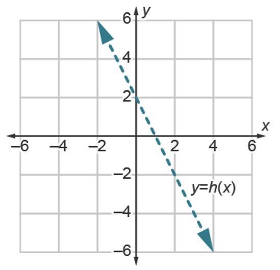 Which point is on the graph of the inverse function h–1(x)?-example-1