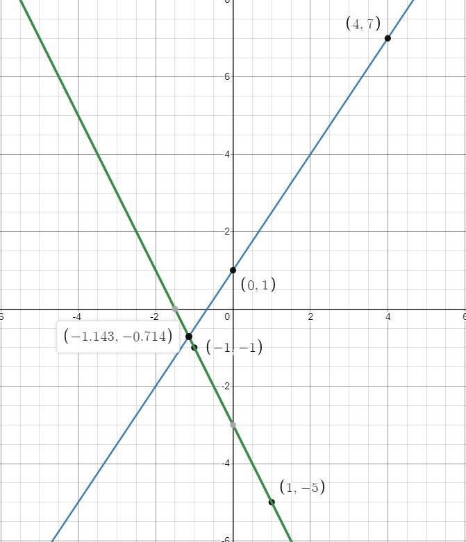 PLEASE HELP IT’LL BE WORTH IT One line passes through (0, 1) and (4, 7). A second-example-1