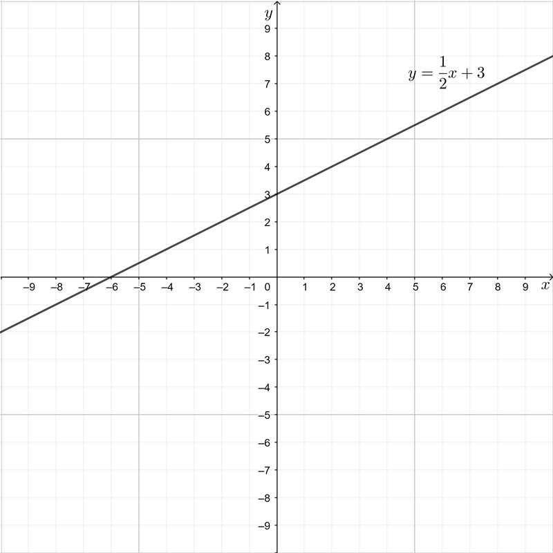 Graph y= 1/2x + 3 algebra-example-1