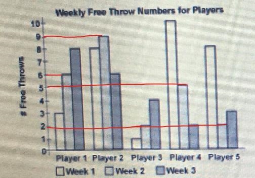 The graph below shows the number of free throws made by five players on a basketball-example-1