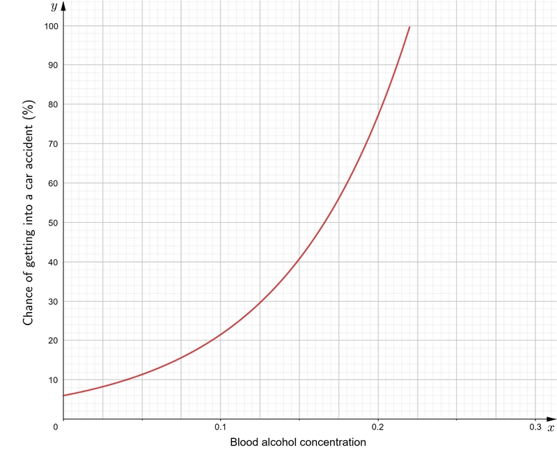 How does the blood alcohol concentration affect the likelihood of getting into a car-example-1