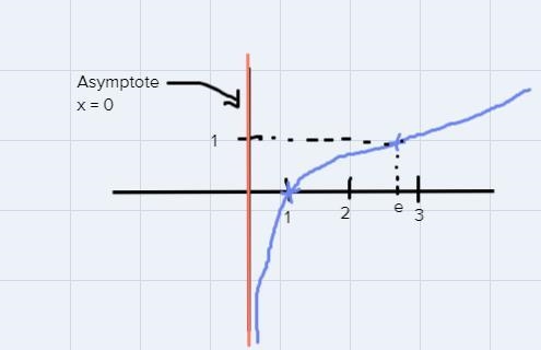 Y=inxCan you please give a graph use color for function, asymptotes, etc.A short table-example-1