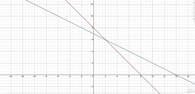 Solve this system of equations by graphing. First graph the equations, and then type-example-1