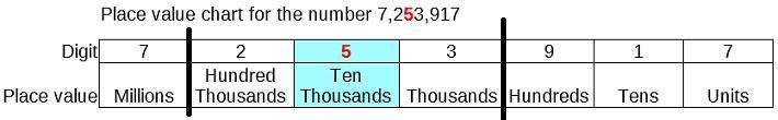 In the following number, which digit is in the ten thousand places? 7,253,917 A.2 B-example-1