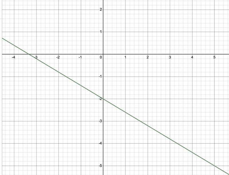 Graph y = -3/5x - 2 Use the Line Tool and select two points on the line.​-example-1