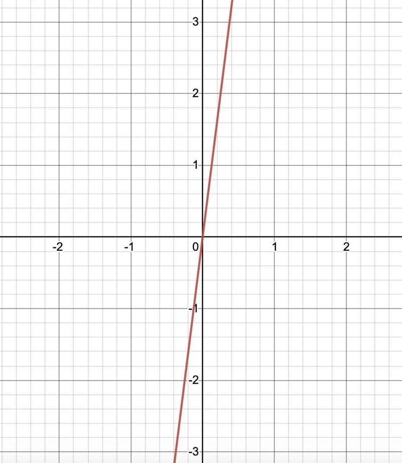 How do you graph y=8x?-example-1