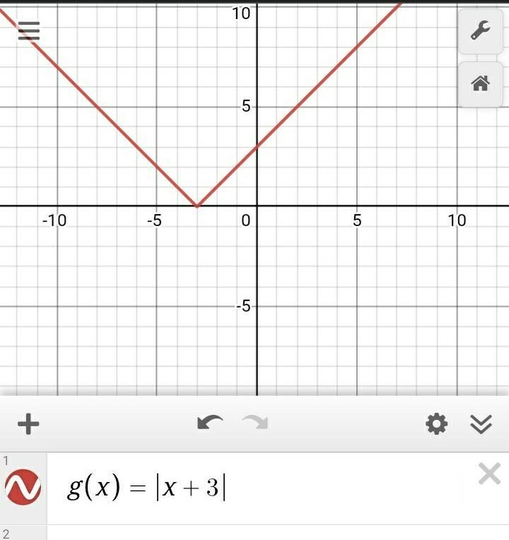 Need help ASAP Graph g(x) = |x + 3|.-example-1