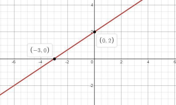 Graph the equation after rewriting it in slope-intercept form. 2x-3y= -6-example-1